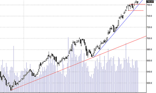 Blog chứng khoán: Cổ phiếu đầu cơ tăng dữ dội