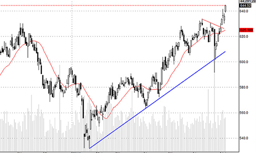 Blog chứng khoán: Hưng phấn cao trào