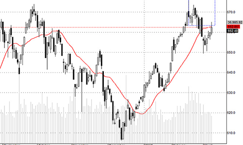 Blog chứng khoán: Phép thử không thành công