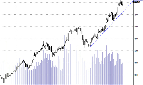 Blog chứng khoán: Lấy lại đà tâm lý