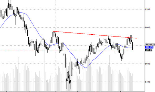 Blog chứng khoán: Đổ vỡ tâm lý