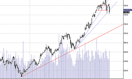 Blog chứng khoán: Bắt đáy mạnh