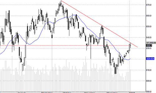 Blog chứng khoán: Blue-chip có thể điều chỉnh