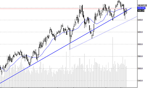 Blog chứng khoán: Cầu đẩy bắt đầu tăng