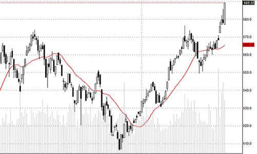 Blog chứng khoán: Thị trường rất mạnh