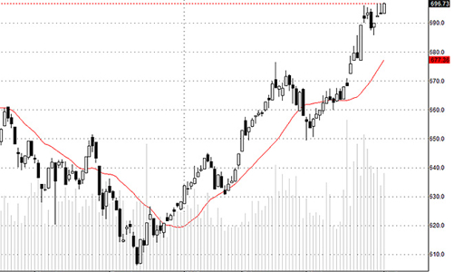 Blog chứng khoán: Tiền chạy vào nhóm cổ phiếu tầm trung