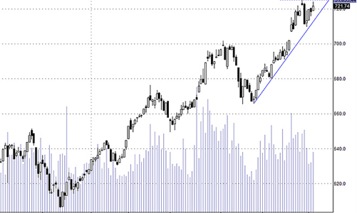 Blog chứng khoán: Tiền cần tăng hơn nữa