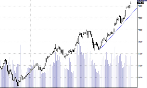 Blog chứng khoán: Cơ hội cuối tuần