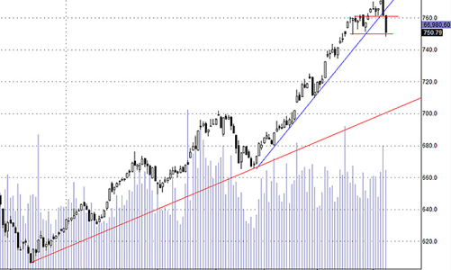 Blog chứng khoán: Chờ đợi thị trường cân bằng lại