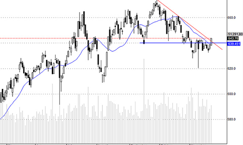 Blog chứng khoán: Xuất hiện cầu đẩy