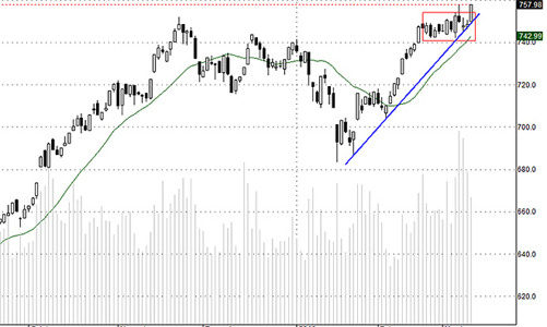 Blog chứng khoán: Cơ hội