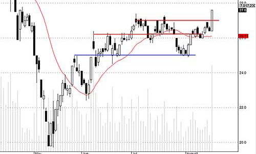 Blog chứng khoán: Cầm tiền khó ngồi yên