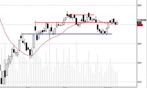 Blog chứng khoán: Thị trường ru ngủ?
