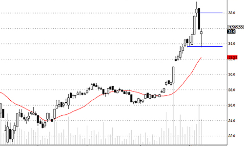 Blog chứng khoán: Cổ khỏe hồi mạnh