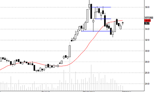 Blog chứng khoán: Điều chỉnh là mua