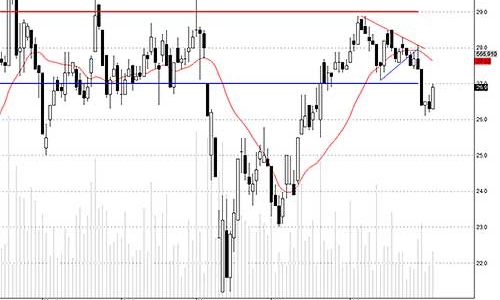 Blog chứng khoán: Kiểm tra T+3