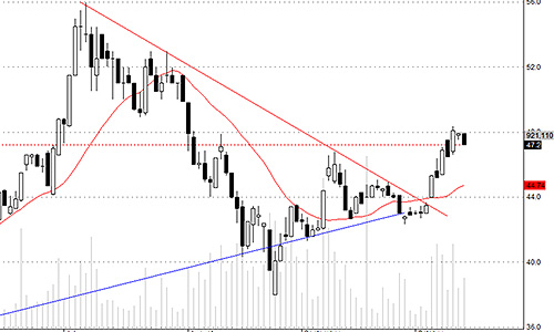 Blog chứng khoán: Áp lực ở blue-chips sẽ giảm