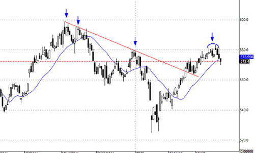 Blog chứng khoán: Cơ hội phục hồi