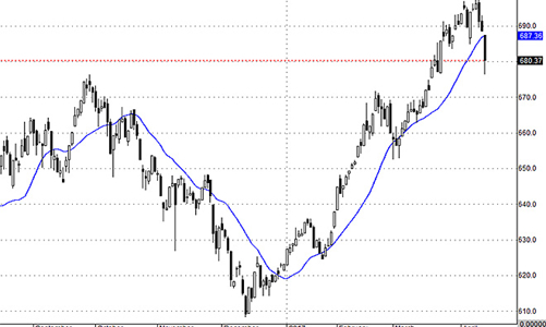 Blog chứng khoán: Nguy cơ xu thế giảm