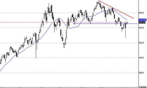 Blog chứng khoán: Chờ thử thách ngắn hạn