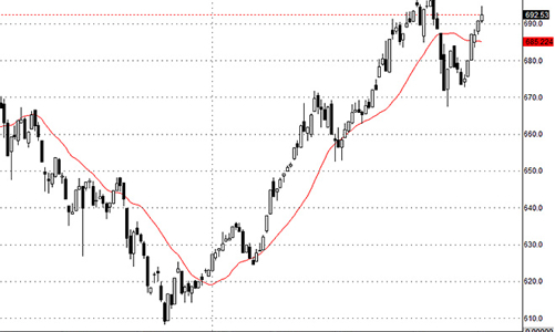 Blog chứng khoán: Khi tiền vào lớn