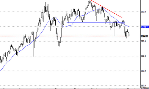 Blog chứng khoán: Tiền đang giảm mạnh