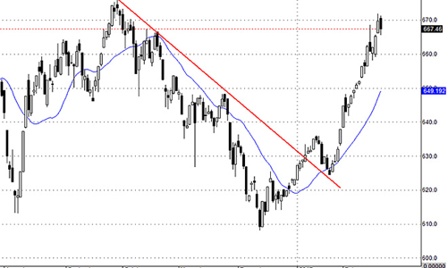 Blog chứng khoán: Rủi ro điều chỉnh