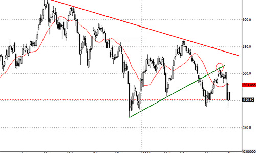 Blog chứng khoán: Chưa đến lúc đặt cửa