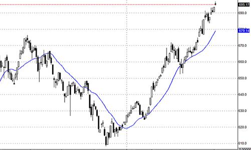 Blog chứng khoán: Tiền cần bao nhiêu nữa?