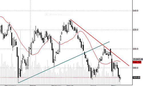 Blog chứng khoán: Đáy cũ có đứng vững?