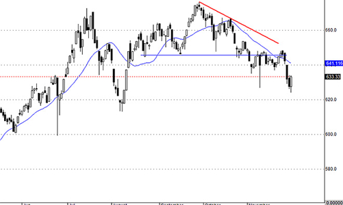 Blog chứng khoán: Biến số vốn ngoại