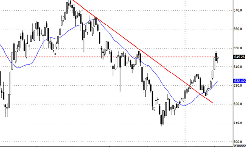 Blog chứng khoán: Dòng tiền tốt