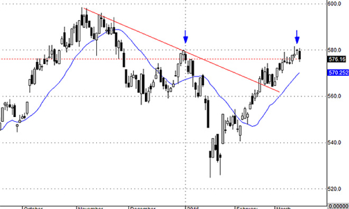Blog chứng khoán: Nguy cơ điều chỉnh