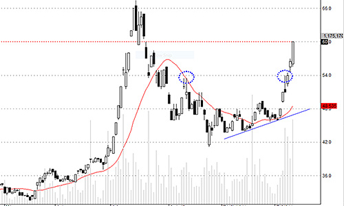 Blog chứng khoán: Điều chỉnh tích cực