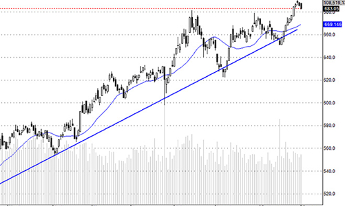 Blog chứng khoán: Đợi phân hóa