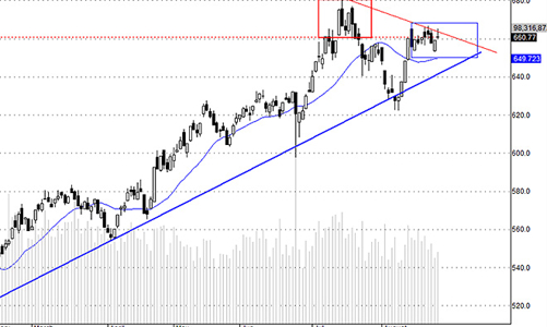 Blog chứng khoán: Phép thử không thành công?