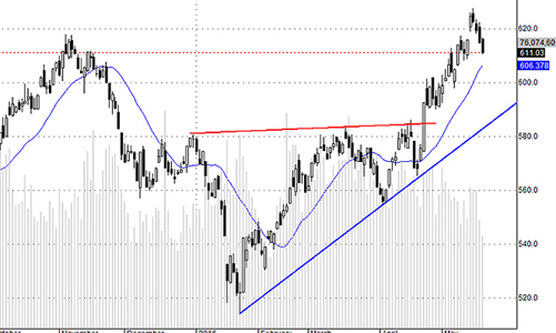 Blog chứng khoán: Tiền ít, vì sao?