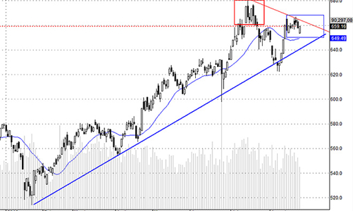 Blog chứng khoán: Bán yếu