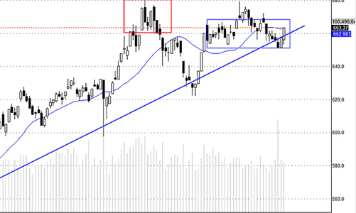 Blog chứng khoán: Lợi đà!