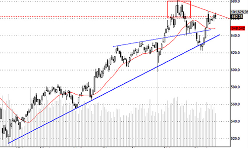 Blog chứng khoán: Chờ đợi