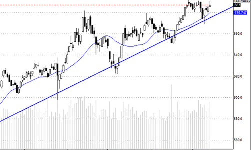 Blog chứng khoán: Trụ gây thất vọng