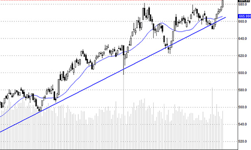 Blog chứng khoán: Cổ phiếu ngân hàng sẽ dẫn dắt?