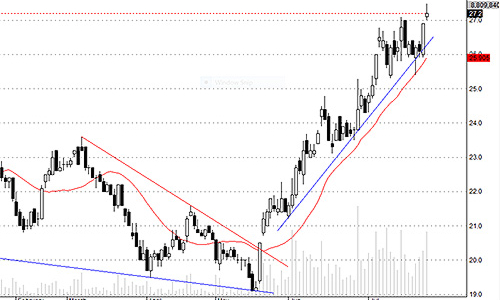 Blog chứng khoán: Cuộc chiến SSI