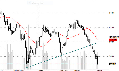 Blog chứng khoán: Hồi sinh từ đống tro tàn?