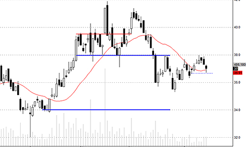 Blog chứng khoán: “Test” cầu tốt