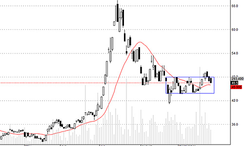 Blog chứng khoán: Cắt giảm danh mục
