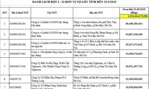 Công bố 23 doanh nghiệp địa ốc, giao thông nợ thuế nghìn tỷ