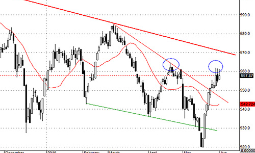 Blog chứng khoán: Dao động khó chịu