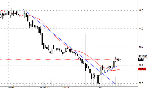 Blog chứng khoán: Tiền bắt đầu phản ứng