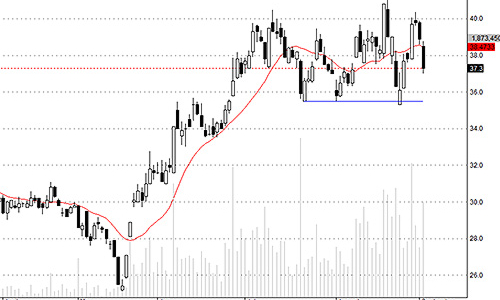 Blog chứng khoán: Bắt đầu chán nản